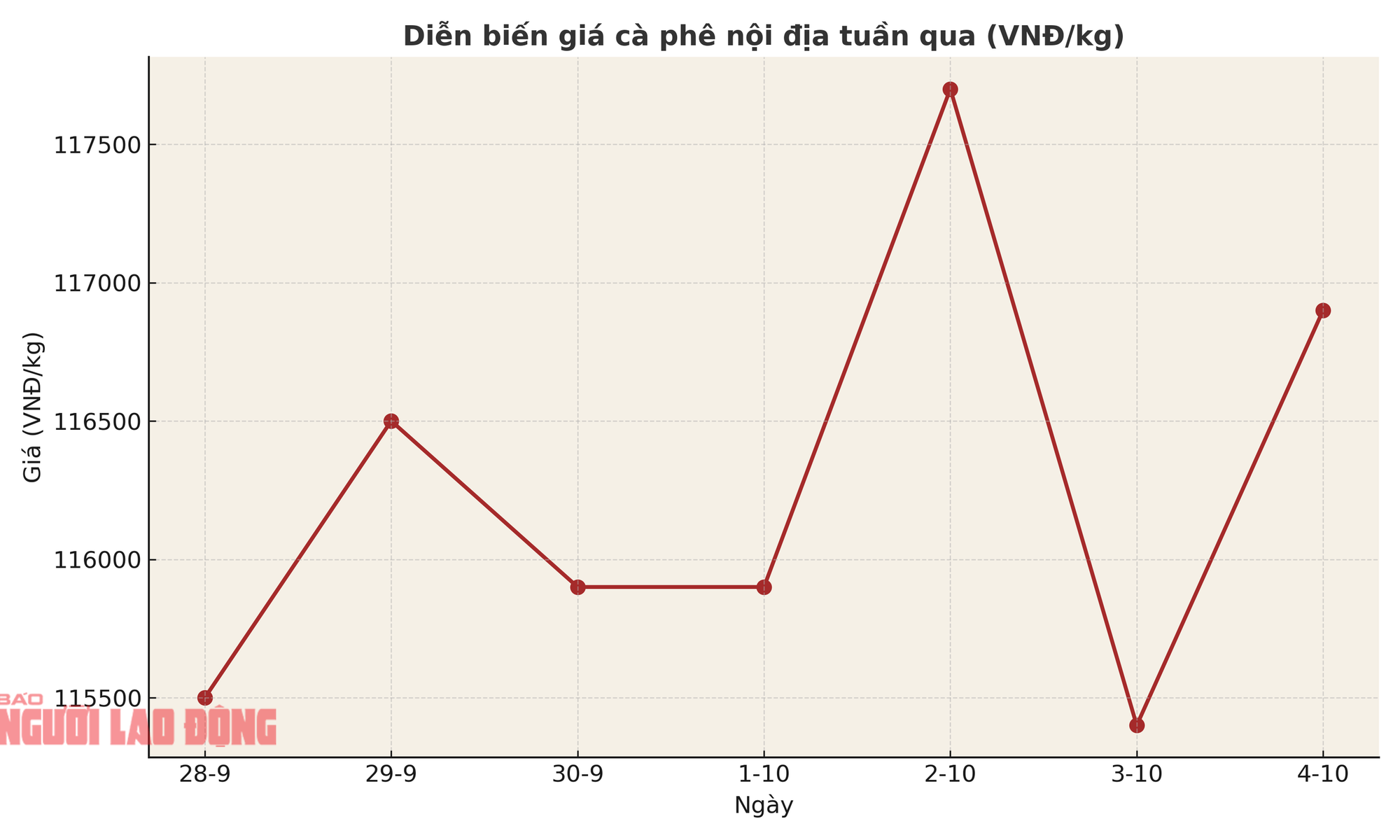 Giá cà phê hôm nay 5 - 10: Thị trường trong nước và cơ hội xuất khẩu sang Trung Quốc - Ảnh 2.