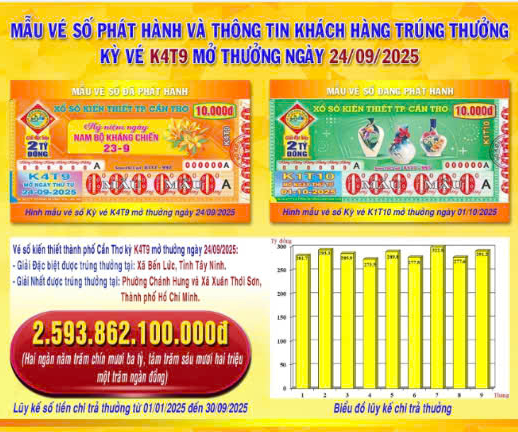 Kết quả Xổ số miền Nam 1 - 10: Th&ocirc;ng tin tr&uacute;ng giải Cần Thơ v&agrave; S&oacute;c Trăng - Ảnh 1.