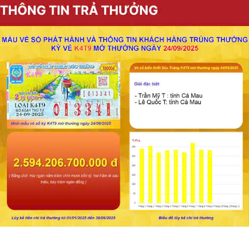 Kết quả Xổ số miền Nam 1 - 10: Th&ocirc;ng tin tr&uacute;ng giải Cần Thơ v&agrave; S&oacute;c Trăng - Ảnh 2.