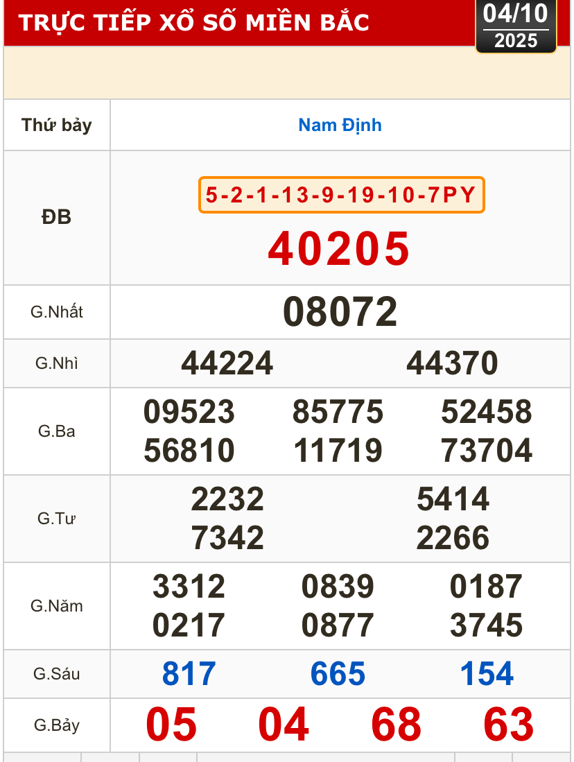 Kết quả xổ số miền Bắc, miền Trung h&ocirc;m nay, 4-10: Đ&agrave; Nẵng, Quảng Ng&atilde;i, Đắk N&ocirc;ng, Nam Định - Ảnh 2.