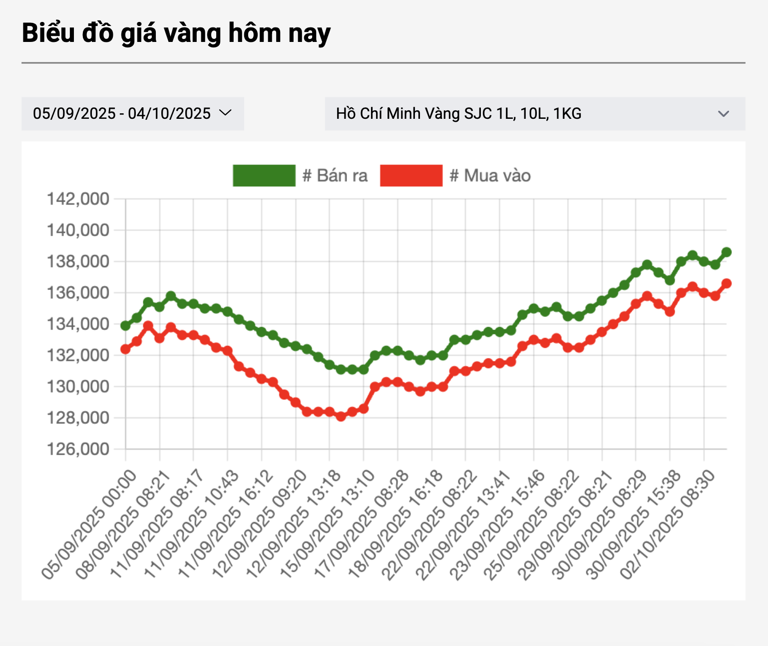 Gi&aacute; v&agrave;ng miếng SJC tăng mạnh , chạm mức cao lịch sử ng&agrave;y 4 - 10 - Ảnh 3.