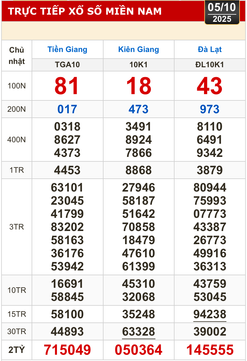 Kết quả xổ số h&ocirc;m nay, 5-10: Xổ số miền Nam - Tiền Giang, Ki&ecirc;n Giang, L&acirc;m Đồng - Ảnh 1.