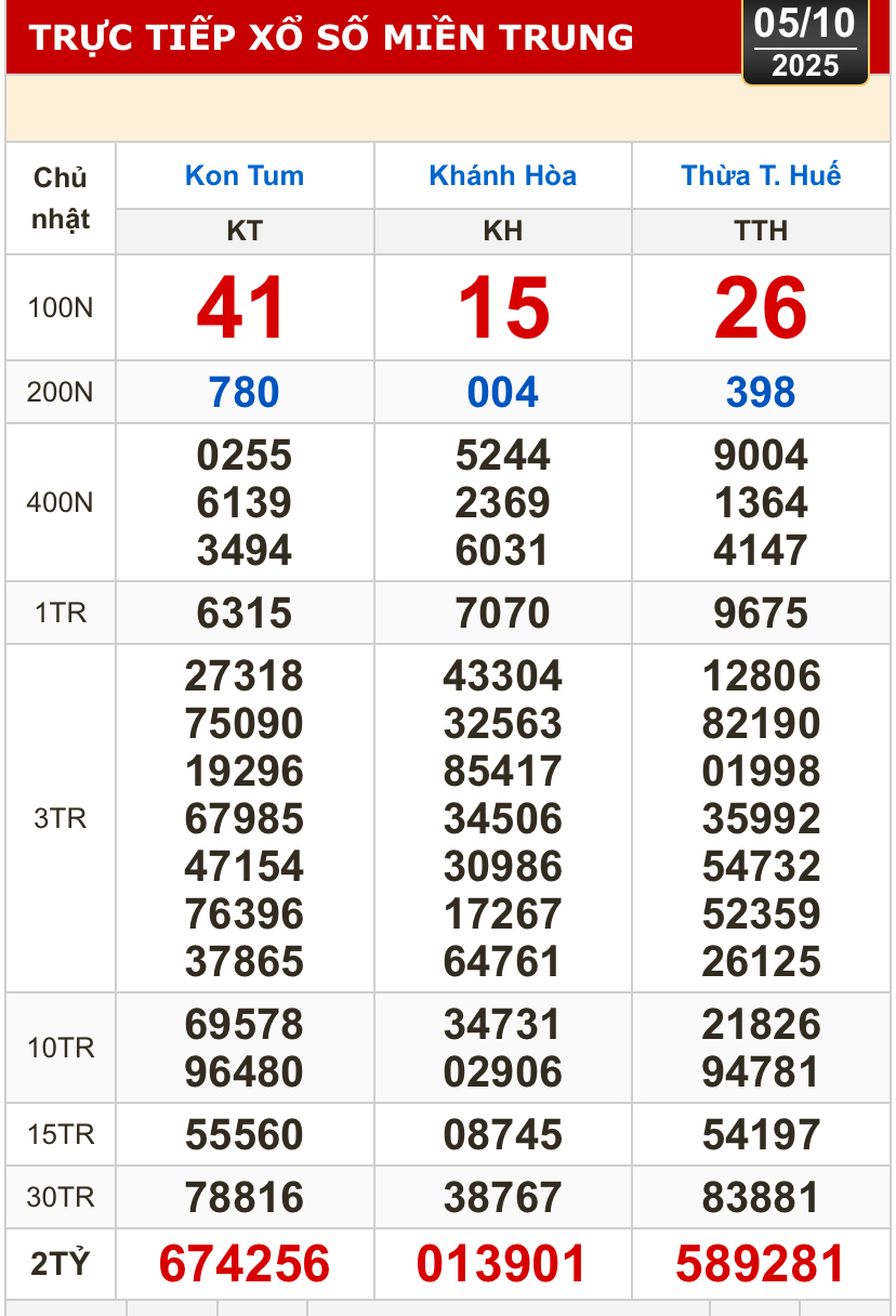 Kết quả xổ số miền Bắc, miền Trung h&ocirc;m nay, 5-10: Kh&aacute;nh H&ograve;a, Kon Tum, Huế, Th&aacute;i B&igrave;nh - Ảnh 1.