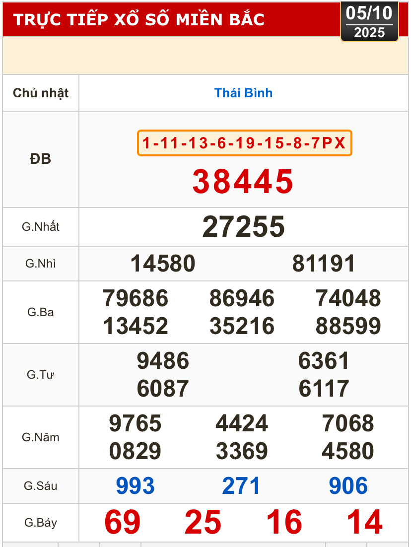 Kết quả xổ số miền Bắc, miền Trung h&ocirc;m nay, 5-10: Kh&aacute;nh H&ograve;a, Kon Tum, Huế, Th&aacute;i B&igrave;nh - Ảnh 2.