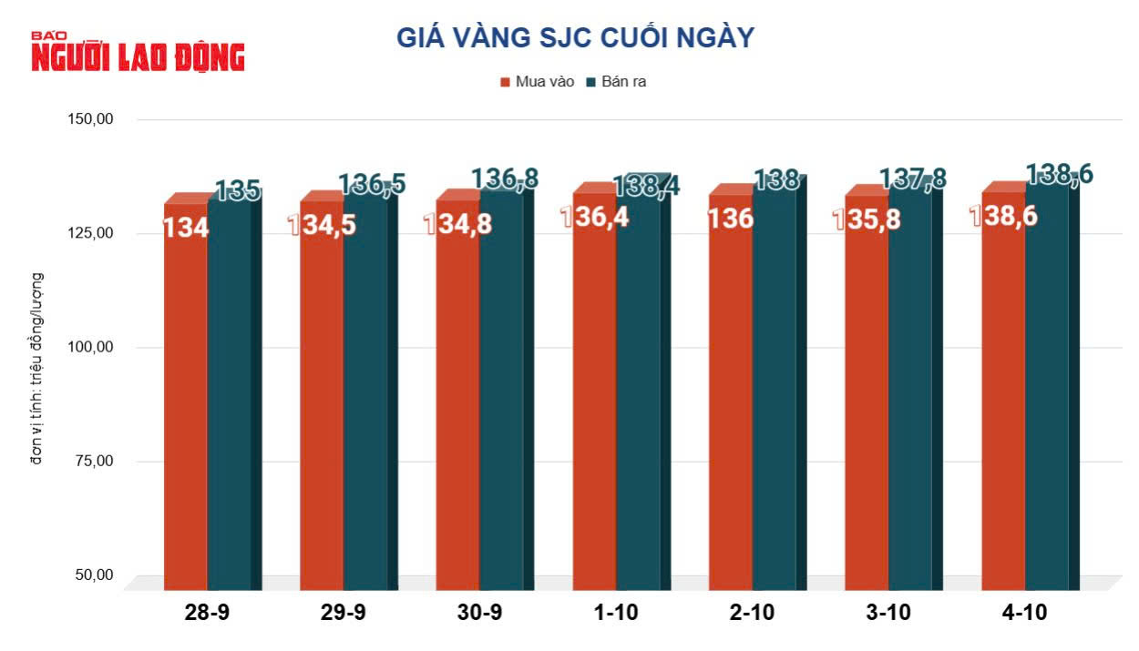 Giá vàng hôm nay 5-10: Chốt tuần, vàng miếng SJC lẫn vàng nhẫn đều tăng mạnh - Ảnh 1.
