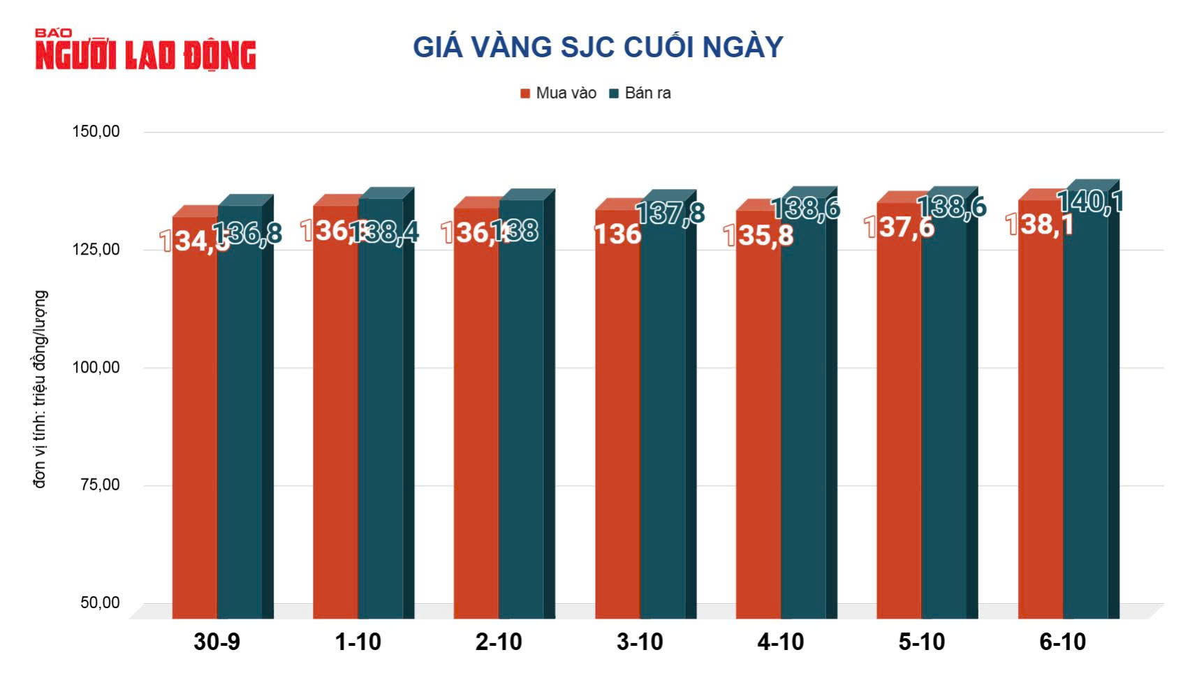 Giá vàng hôm nay, 7-10: Giá vàng thế giới chạm ngưỡng 4.000 USD/ounce - Ảnh 2.