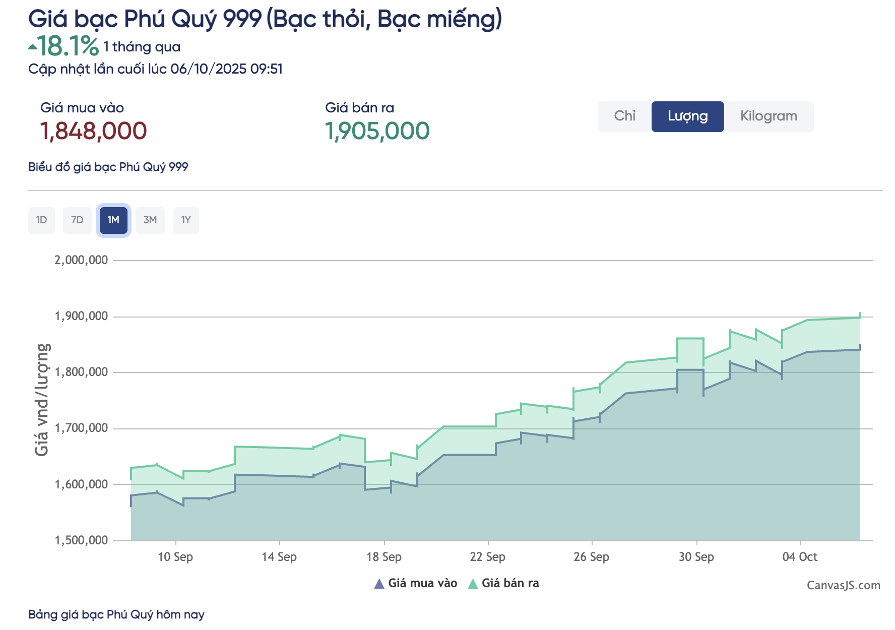 Gi&aacute; bạc h&ocirc;m nay 6 - 10: Tăng vọt theo đ&agrave; gi&aacute; v&agrave;ng , lập đỉnh mới - Ảnh 3.