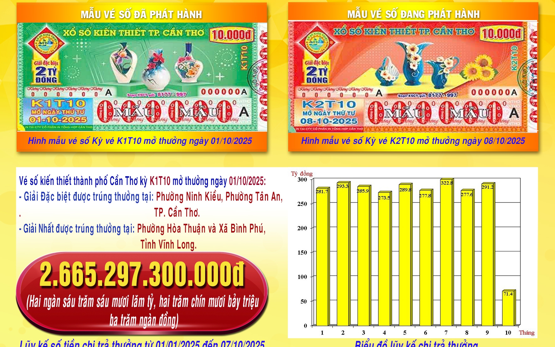 Xổ số miền Nam: Anh em ruột ở Đồng Tháp trúng độc đắc 14 tờ vé số Sóc Trăng