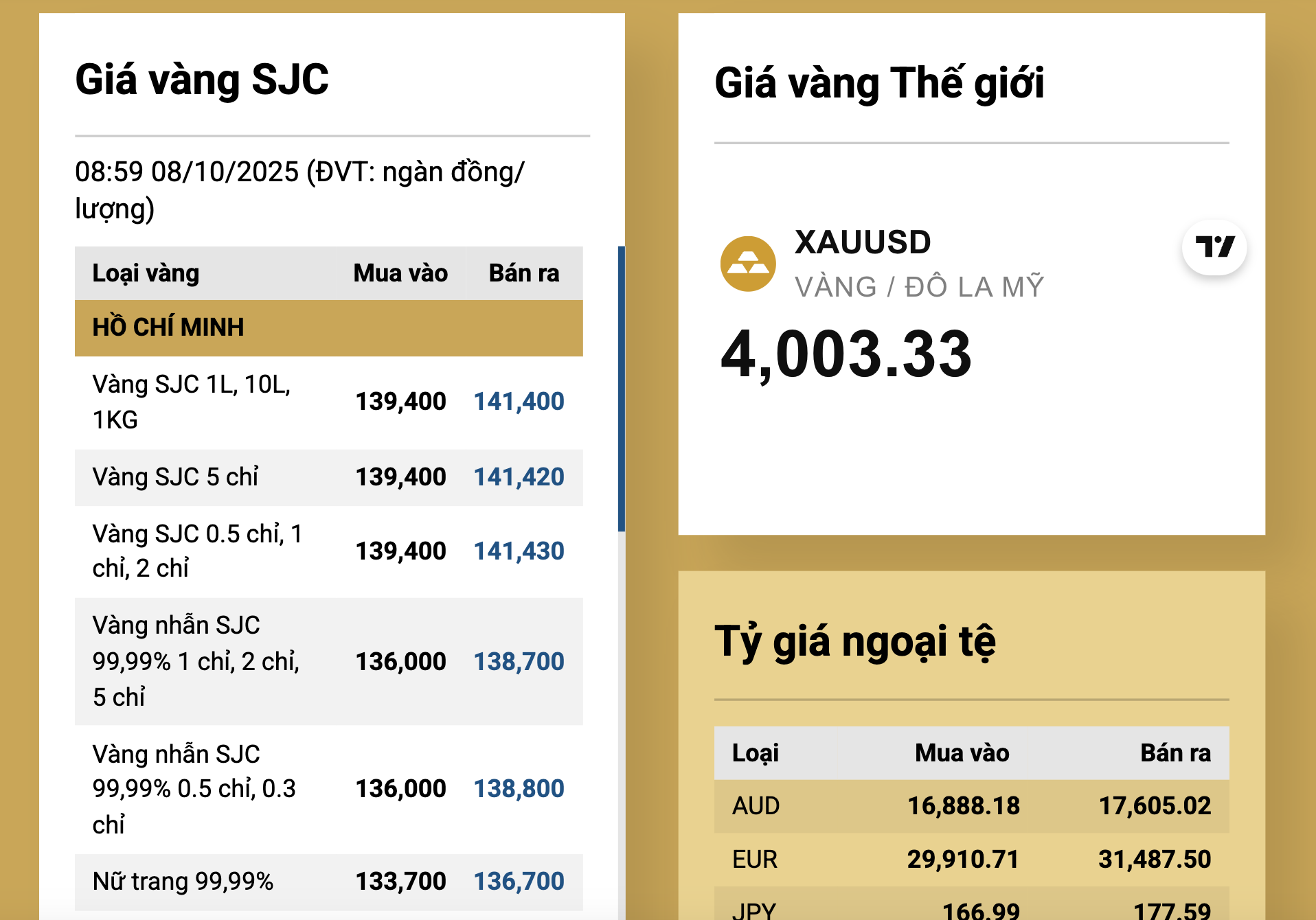Gi&aacute; v&agrave;ng miếng SJC v&agrave; v&agrave;ng nhẫn tăng cao , lập đỉnh mới trong bối cảnh kinh tế bất ổn - Ảnh 3.
