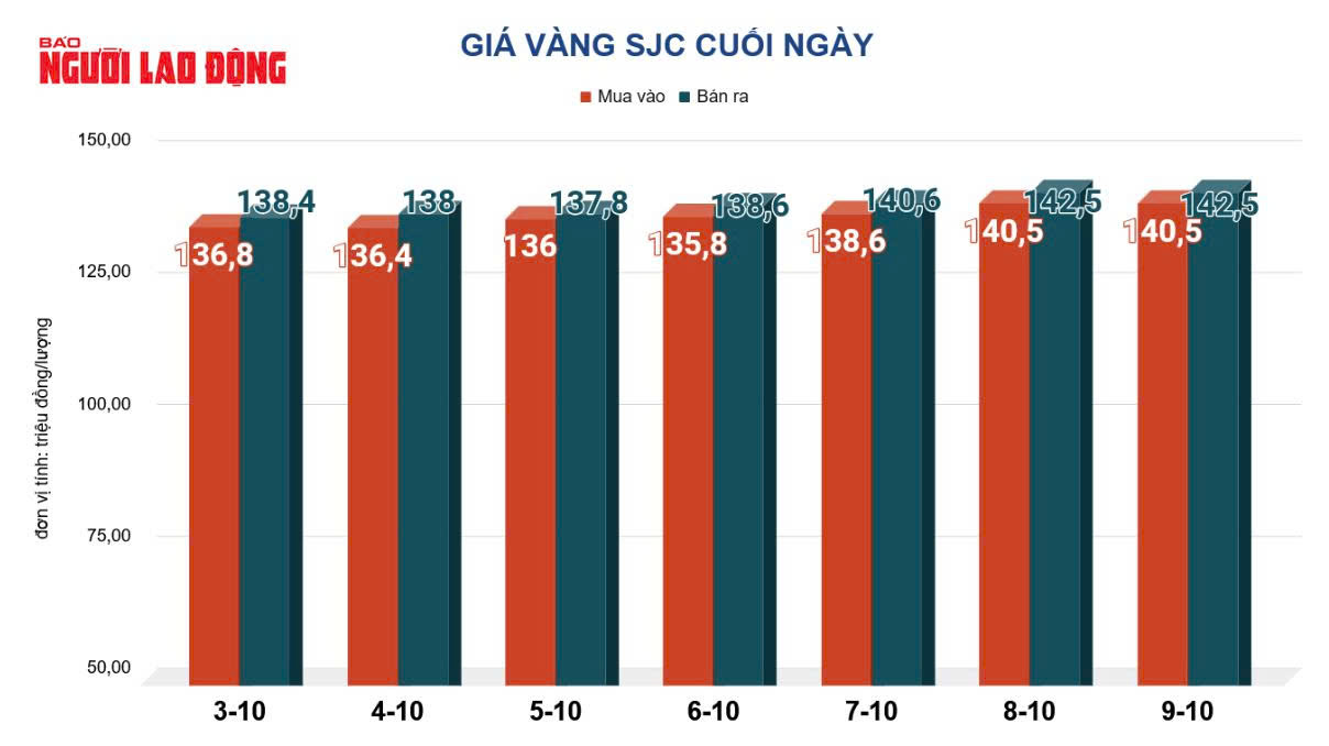 Gi&aacute; v&agrave;ng h&ocirc;m nay, 10-10: Giảm thẳng đứng - Ảnh 2.