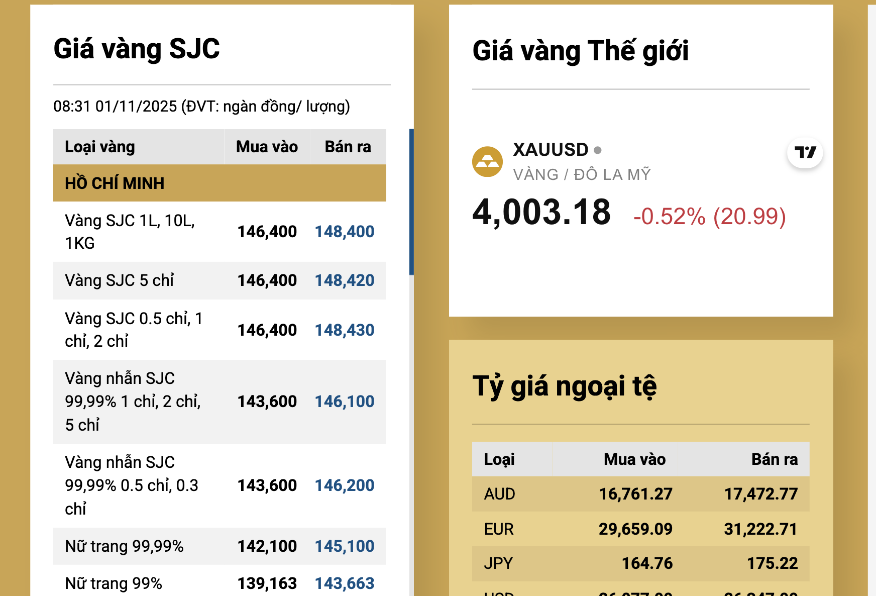 Giá vàng hôm nay 2 - 11: Dự báo khó đoán và xu hướng thị trường - Ảnh 3.