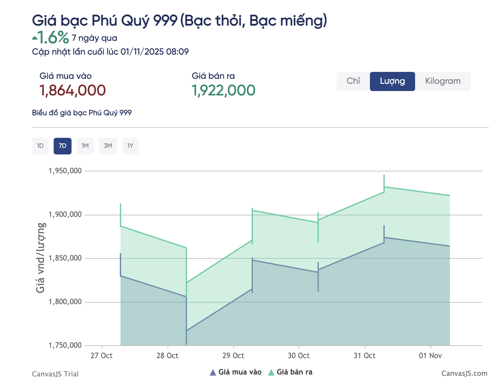 Gi&aacute; bạc h&ocirc;m nay 1-11: Biến động mạnh, chuy&ecirc;n gia dự b&aacute;o mức giảm sốc - Ảnh 2.