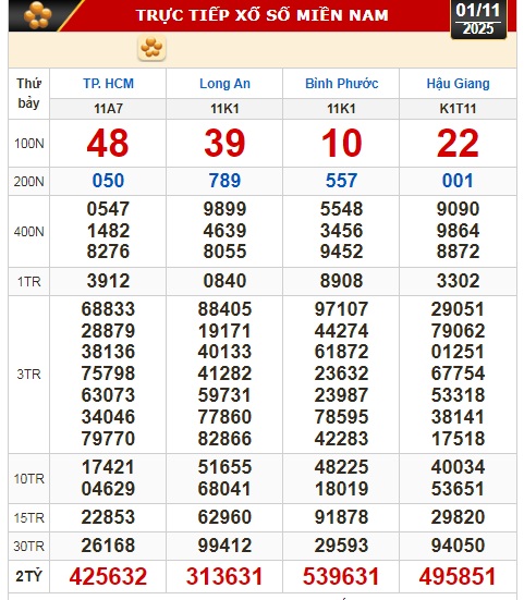 Kết quả xổ số h&ocirc;m nay, 1-11: Xổ số miền Nam - TP HCM, Long An, B&igrave;nh Phước, Hậu Giang - Ảnh 1.