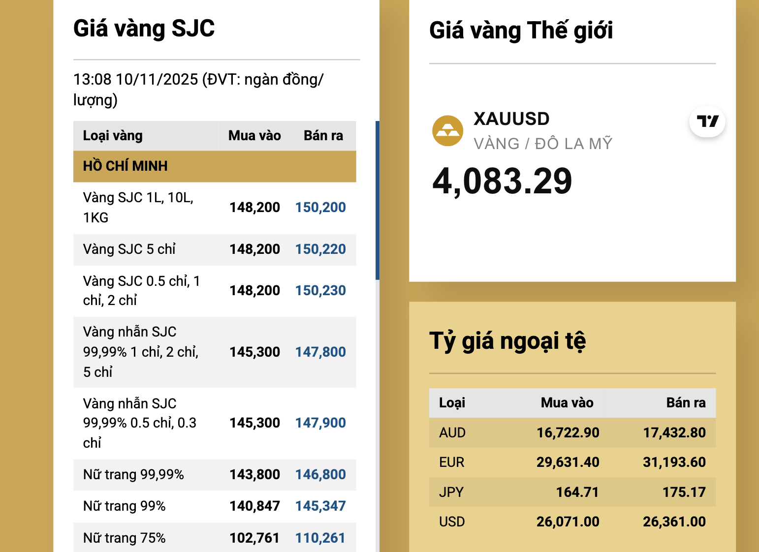 Giá vàng miếng SJC và vàng nhẫn tăng mạnh vào cuối ngày 10 - 11 - Ảnh 3.