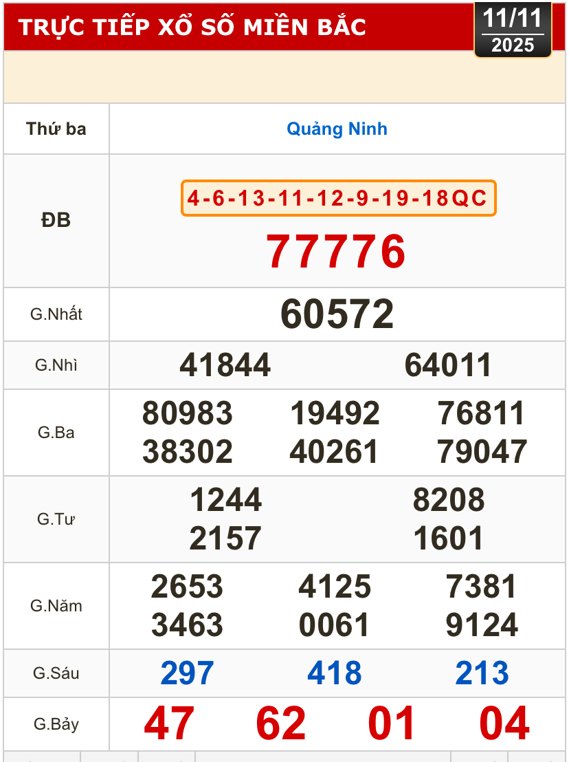 Kết quả xổ số miền Bắc, xổ số miền Trung h&ocirc;m nay, 11-11: Đắk Lắk, Quảng Nam, Quảng Ninh - Ảnh 2.