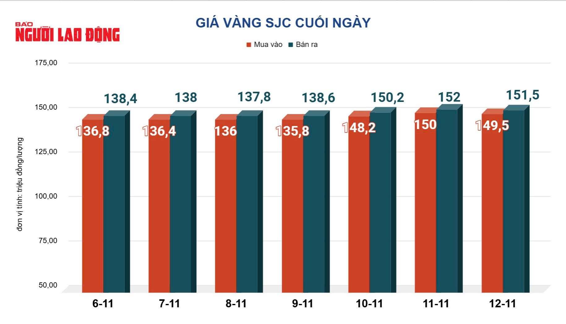 Gi&aacute; v&agrave;ng h&ocirc;m nay 13-11: V&agrave;ng thế giới tăng gần 100 USD - Ảnh 2.