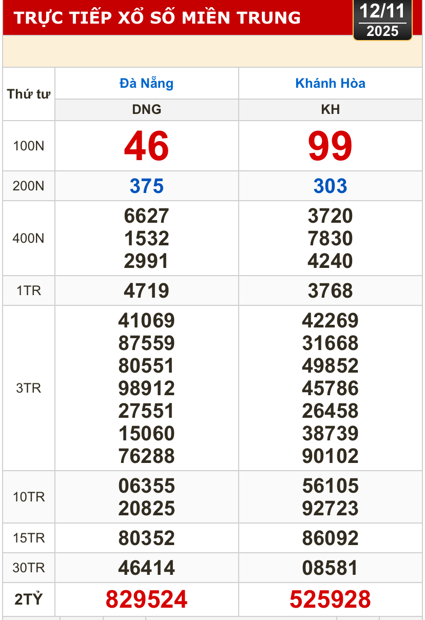 Kết quả xổ số miền Trung, xổ số miền Bắc h&ocirc;m nay, 12-11: Đ&agrave; Nẵng, Kh&aacute;nh H&ograve;a, Bắc Ninh - Ảnh 1.