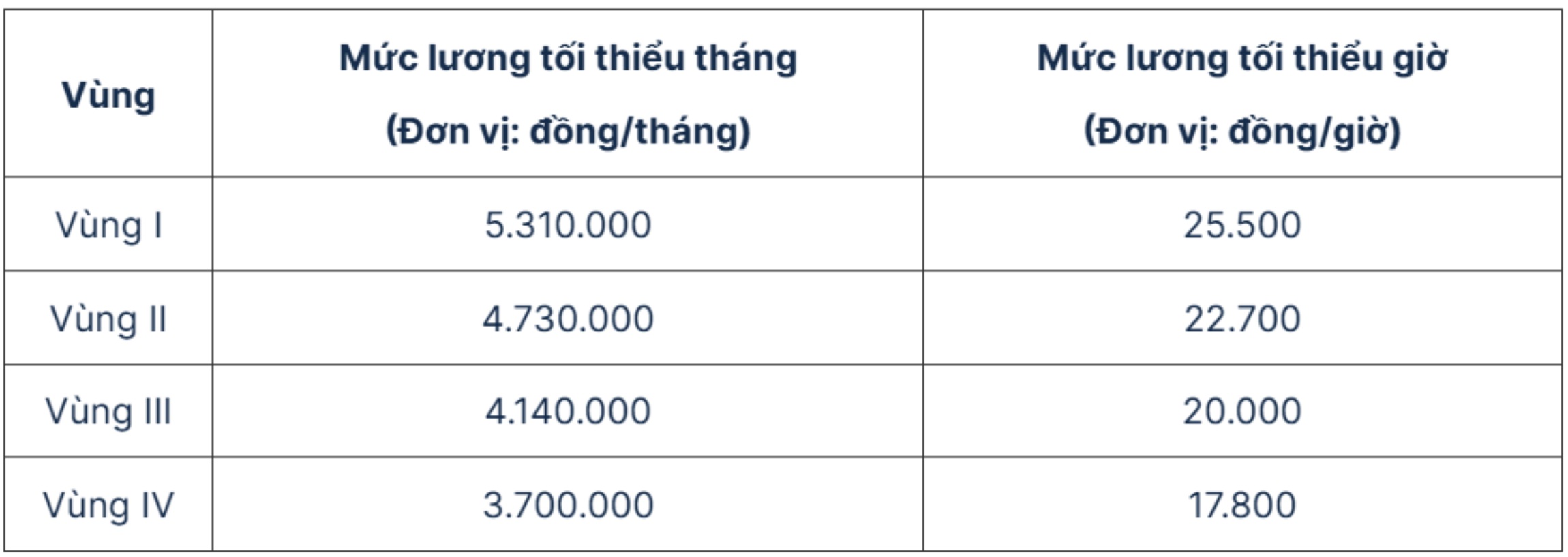 Tiền lương l&agrave;m căn cứ đ&oacute;ng BHXH thay đổi ra sao khi điều chỉnh lương tối thiểu? - Ảnh 2.