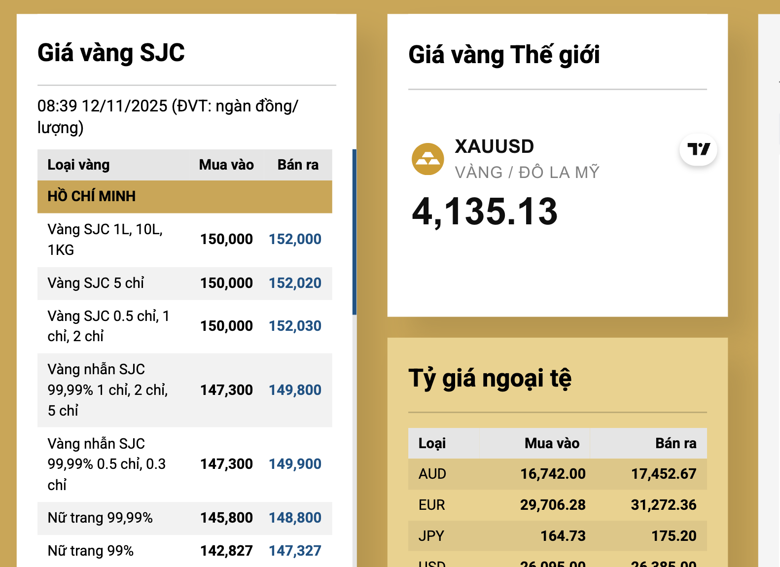 Gi&aacute; v&agrave;ng SJC v&agrave; v&agrave;ng nhẫn cao ngất ngưởng , ảnh hưởng từ gi&aacute; thế giới - Ảnh 3.
