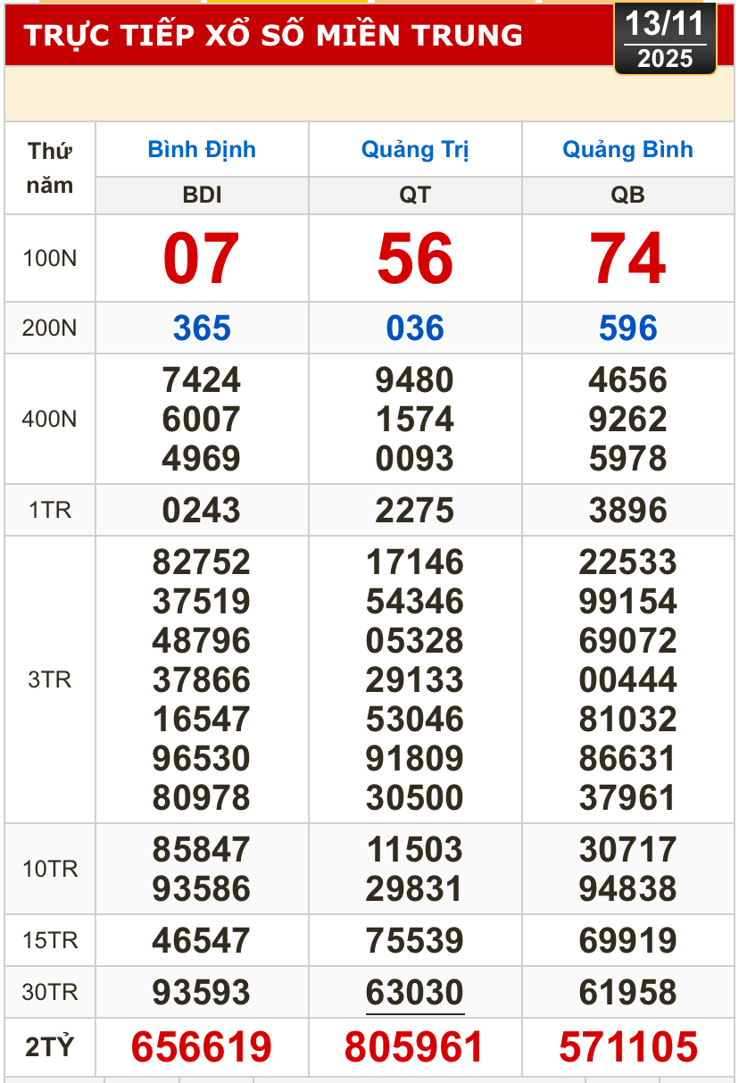 Kết quả xổ số miền Bắc, xổ số miền Trung h&ocirc;m nay, 13-11: B&igrave;nh Định, Quảng Trị, Quảng B&igrave;nh, H&agrave; Nội - Ảnh 1.