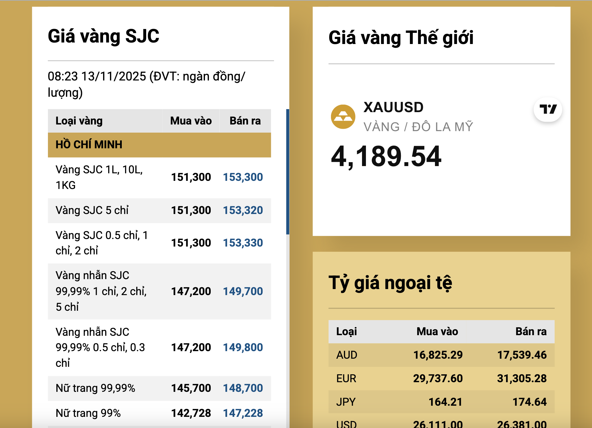 Giá vàng miếng SJC và nhẫn tăng mạnh ngày 13 - 11 Cùng xu hướng thị trường thế giới - Ảnh 3.