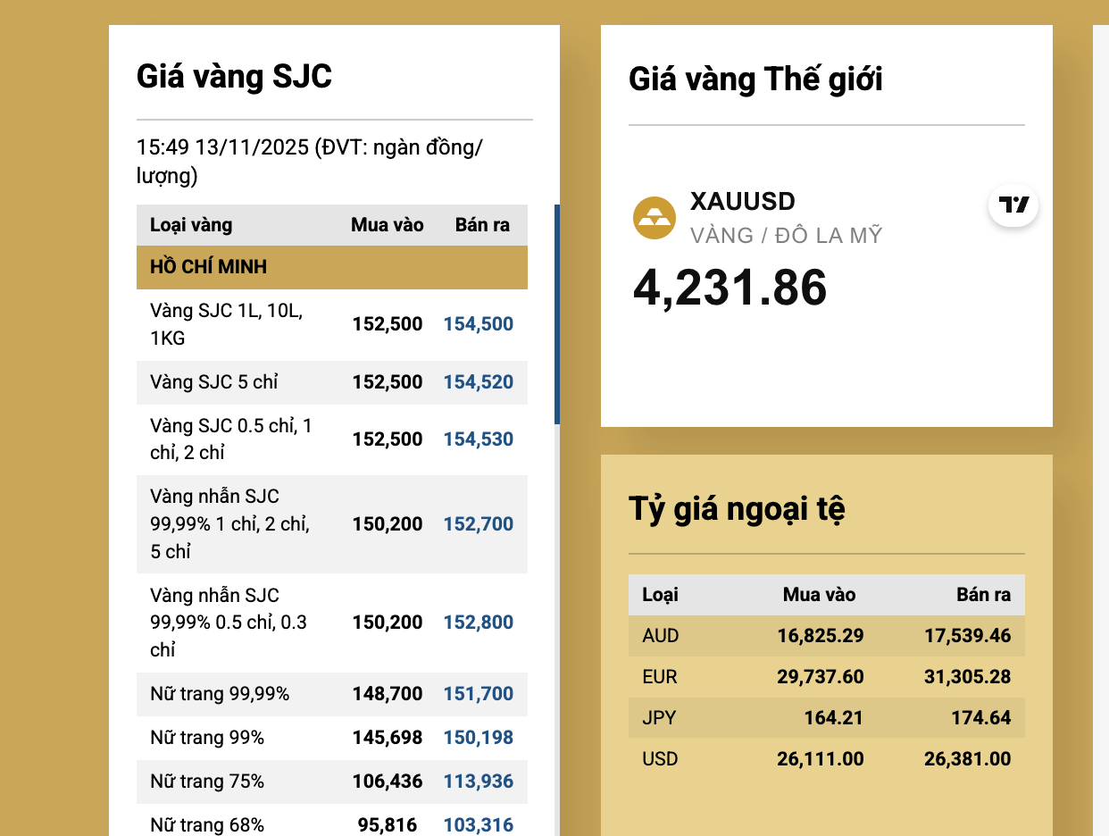 Giá vàng miếng SJC tăng mạnh áp sát đỉnh lịch sử vào Tối 13 - 11 - Ảnh 3.