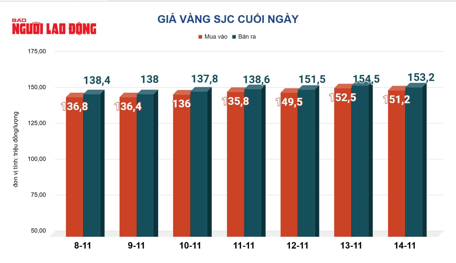 Gi&aacute; v&agrave;ng h&ocirc;m nay 15-11: V&agrave;ng thế giới "bốc hơi" 118 USD - Ảnh 1.