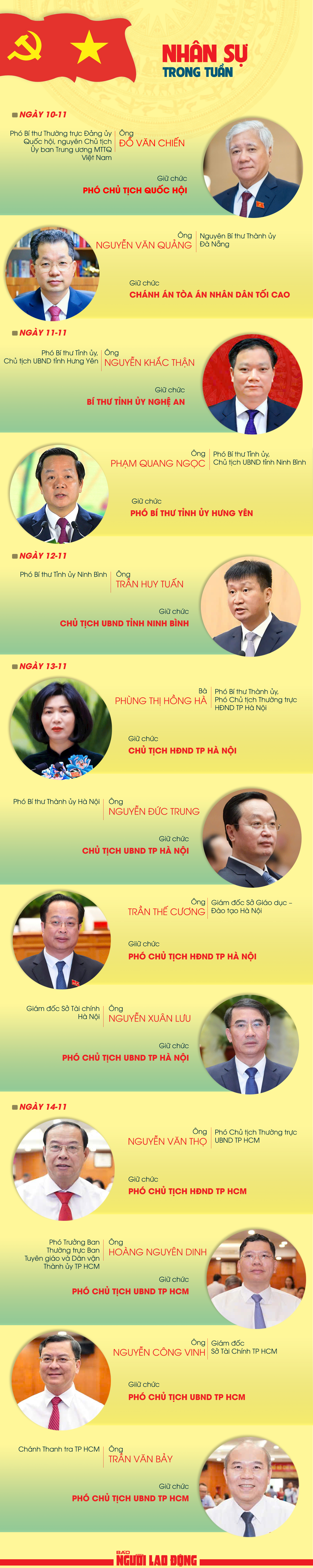 Nhân sự trong tuần: Bổ nhiệm cán bộ Trung ương và địa phương từ 10 đến 15 - 11 - Ảnh 1.