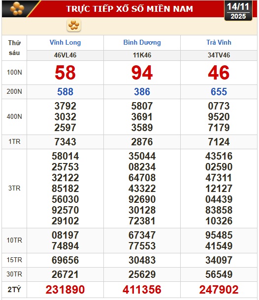 Kết quả xổ số h&ocirc;m nay, 14-11: Xổ số miền Nam: Vĩnh Long, B&igrave;nh Dương, Tr&agrave; Vinh - Ảnh 1.