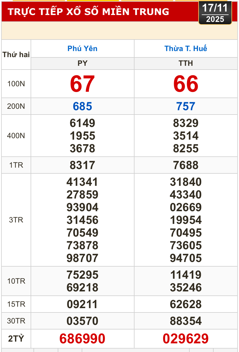 Kết quả xổ số miền Bắc, xổ số miền Trung h&ocirc;m nay, 17-11: H&agrave; Nội, Huế, Ph&uacute; Y&ecirc;n - Ảnh 1.
