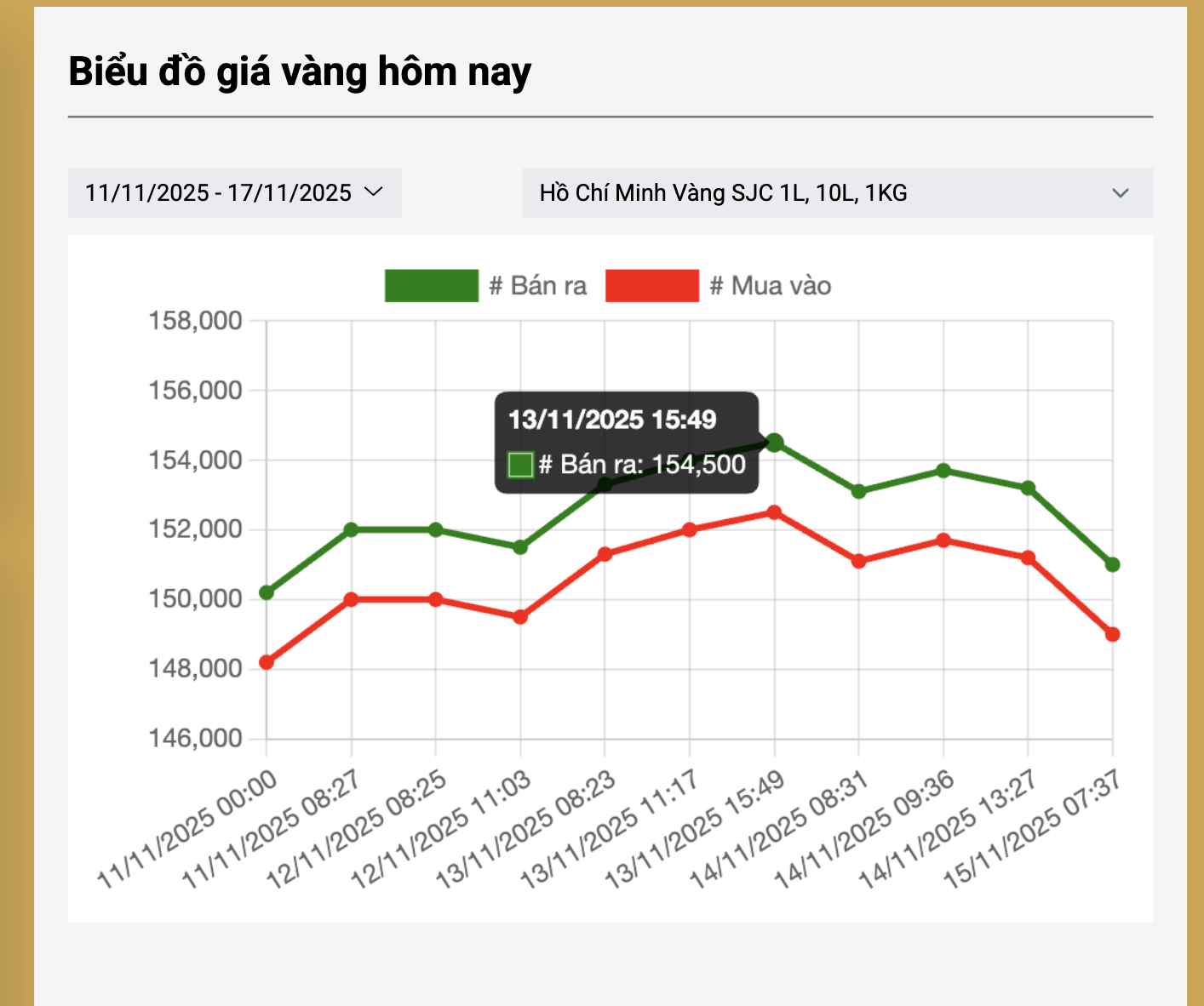 Gi&aacute; v&agrave;ng h&ocirc;m nay 17 - 11: Tăng trở lại theo đ&agrave; phục hồi của đồng USD - Ảnh 3.