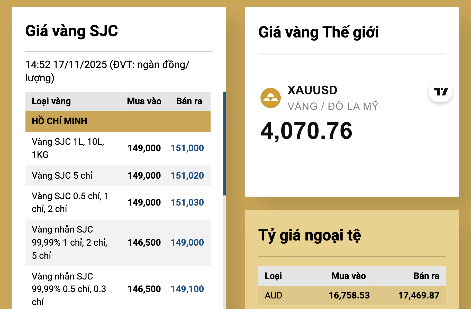 Gi&aacute; v&agrave;ng giảm , SJC ngừng giao dịch v&agrave;ng miếng trực tuyến v&agrave;o ng&agrave;y 18 - 11 - Ảnh 3.