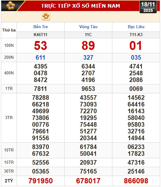 Kết quả xổ số hôm nay, 18-11: Xổ số miền Nam - Bến Tre, Bà Rịa - Vũng Tàu, Bạc Liêu - Ảnh 1.