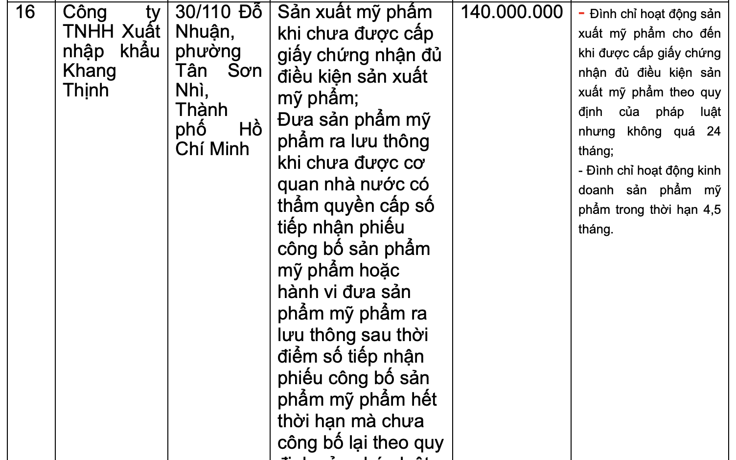 TPHCM xử phạt nhiều nhà thuốc, công ty dược