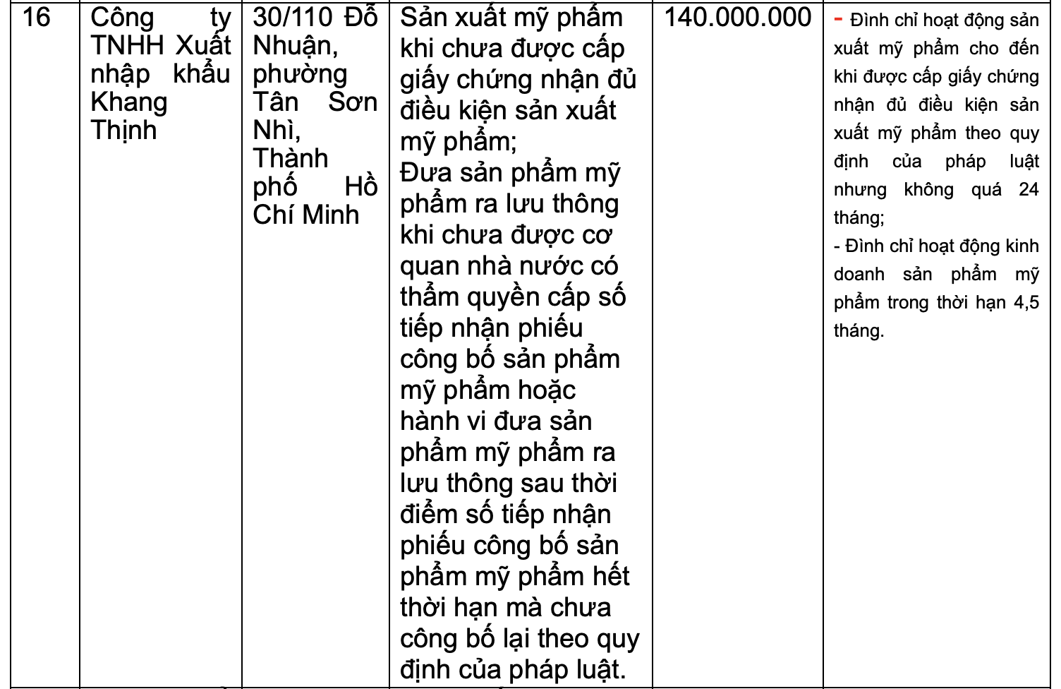TP HCM xử phạt nhiều nhà thuốc, công ty dược - Ảnh 1.