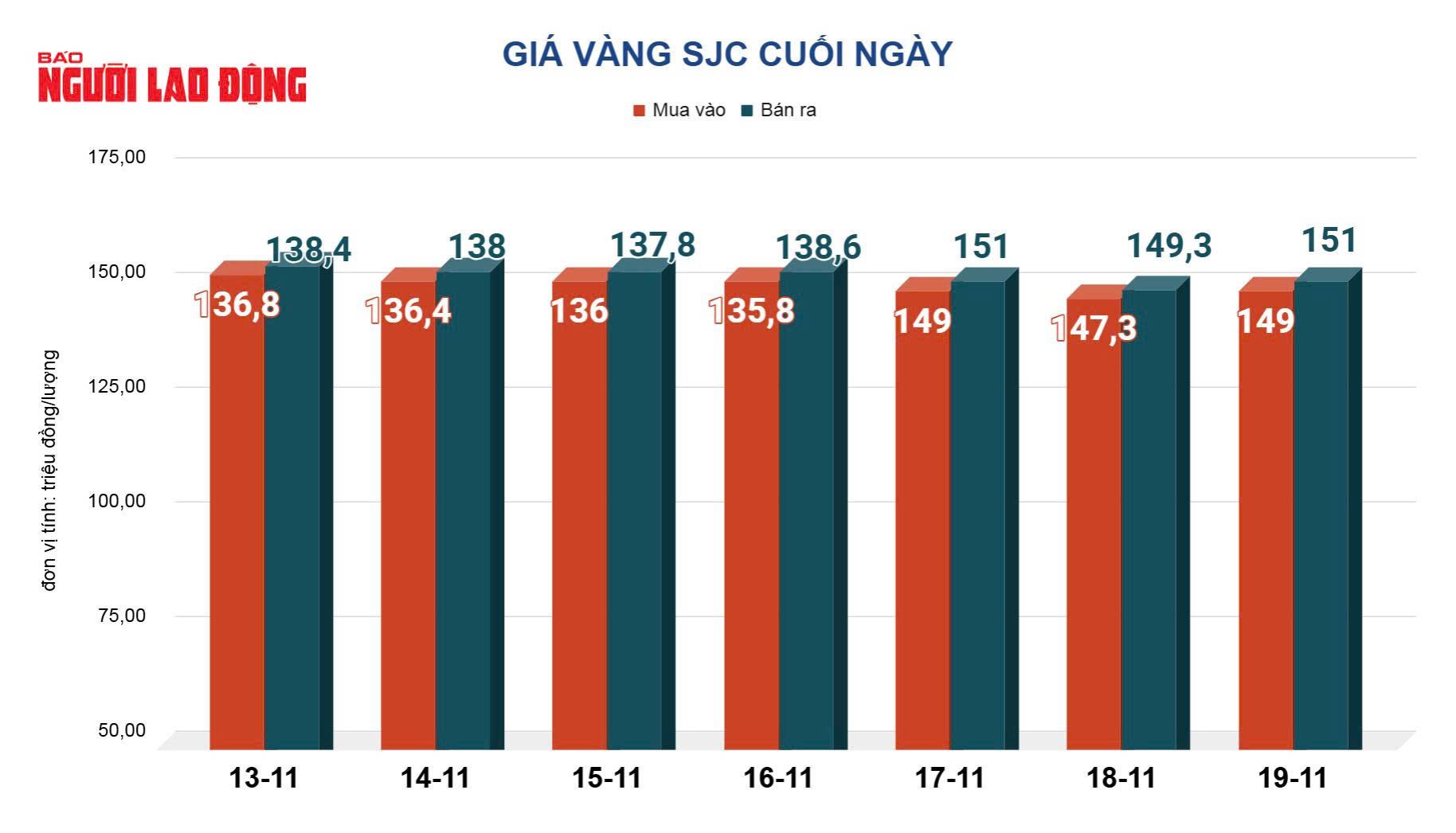 Gi&aacute; v&agrave;ng h&ocirc;m nay 20-11: Đảo chiều lao dốc - Ảnh 2.