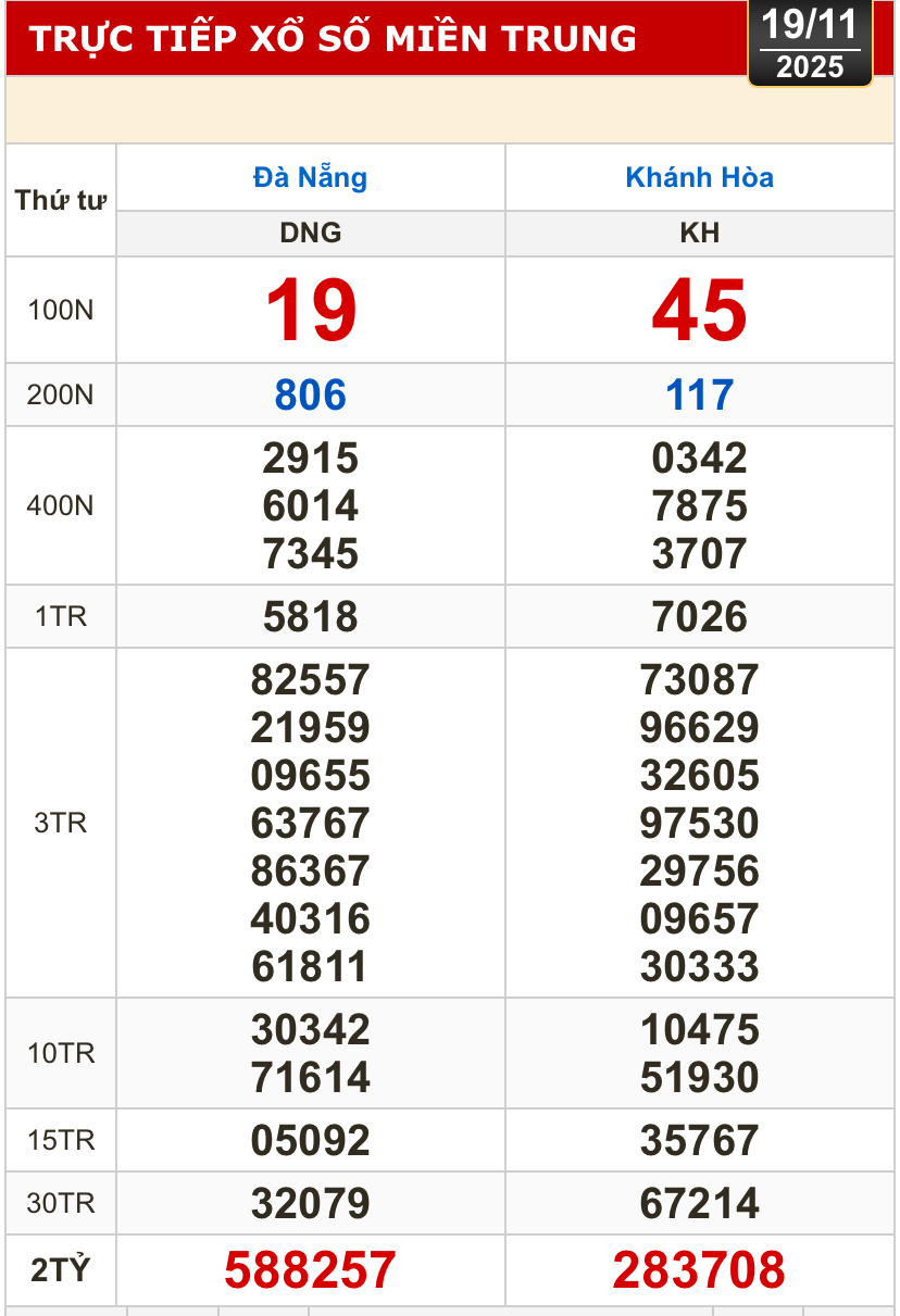 Kết quả xổ số miền Trung, xổ số miền Bắc h&ocirc;m nay, 19-11: Đ&agrave; Nẵng, Kh&aacute;nh H&ograve;a, Bắc Ninh - Ảnh 1.