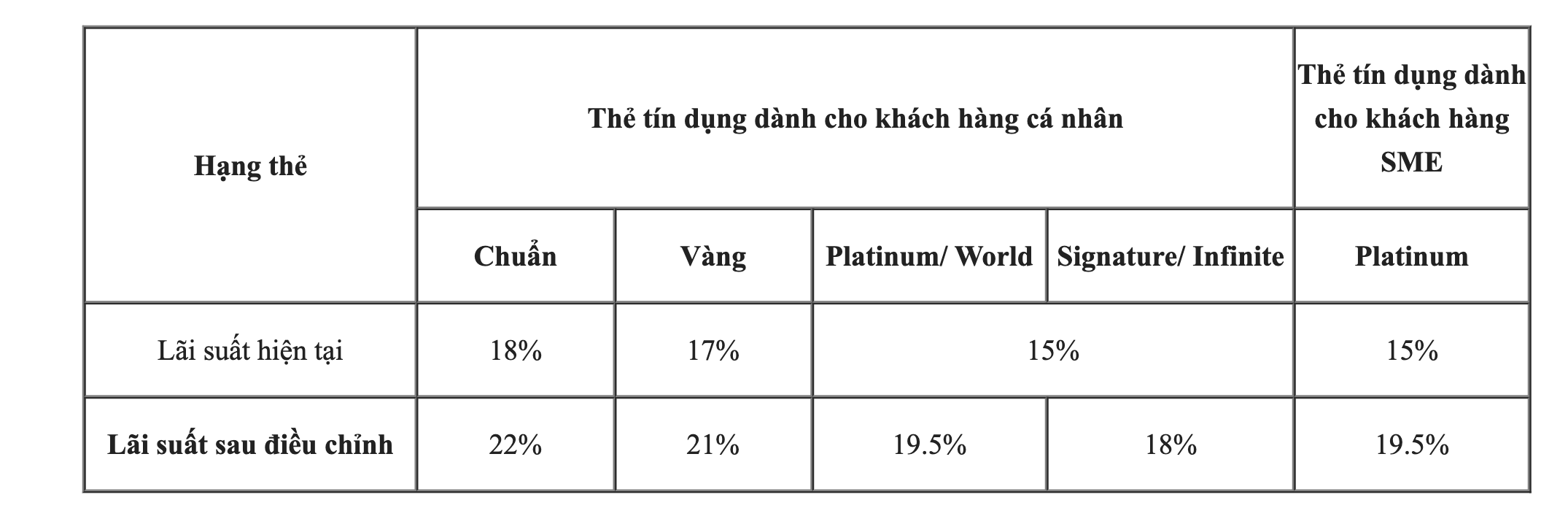 Lãi suất thẻ tín dụng tăng mạnh - Ảnh 2.