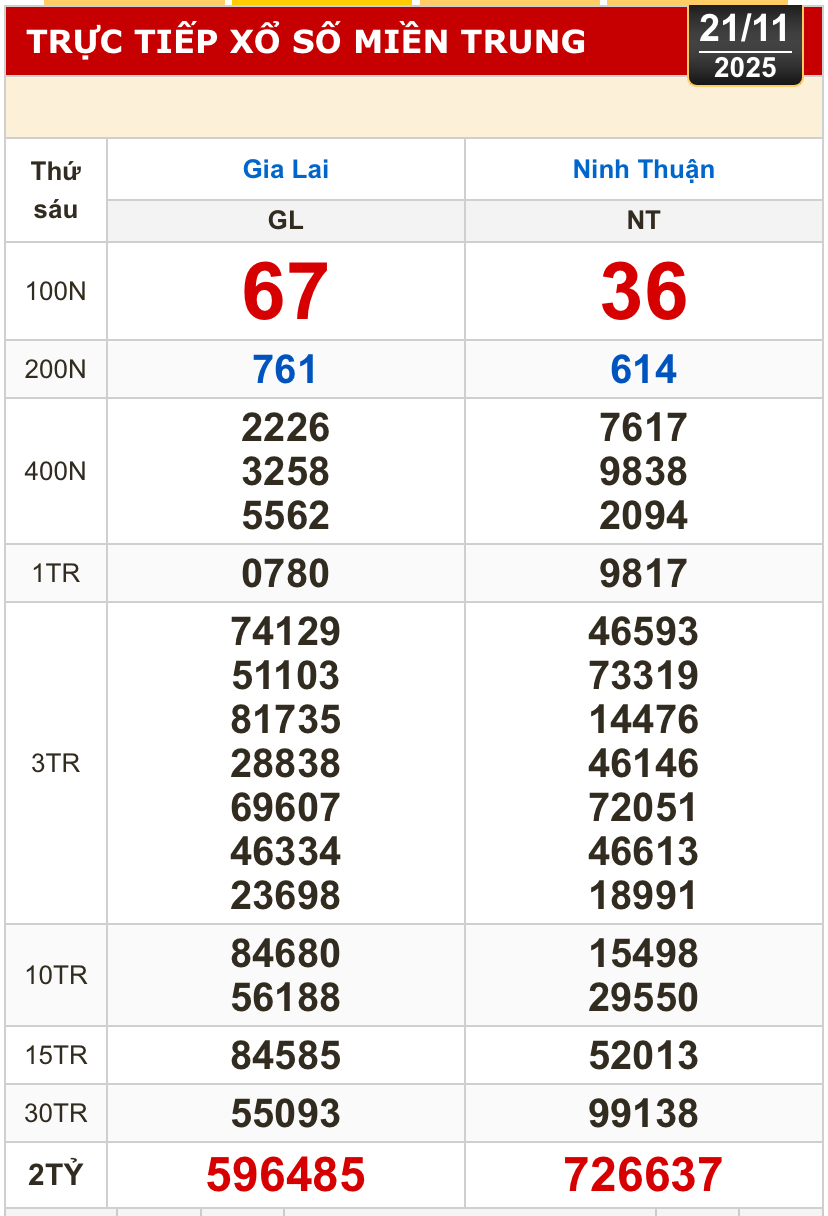 Kết quả xổ số miền Bắc, xổ số miền Trung h&ocirc;m nay, 21-11: Gia Lai, Ninh Thuận, Hải Ph&ograve;ng - Ảnh 2.
