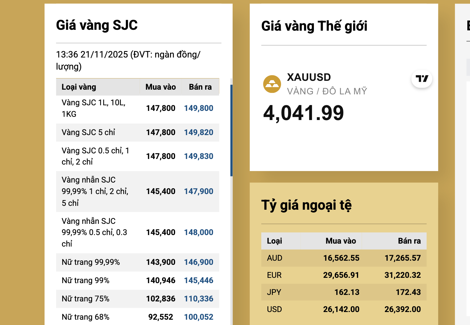 Gi&aacute; v&agrave;ng miếng SJC giảm xuống dưới 150 triệu đồng v&agrave;o Cuối ng&agrave;y 21 - 11 - Ảnh 3.
