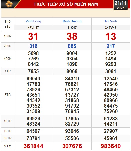 Kết quả xổ số h&ocirc;m nay, 21-11: Xổ số miền Nam: Vĩnh Long, B&igrave;nh Dương, Tr&agrave; Vinh - Ảnh 1.
