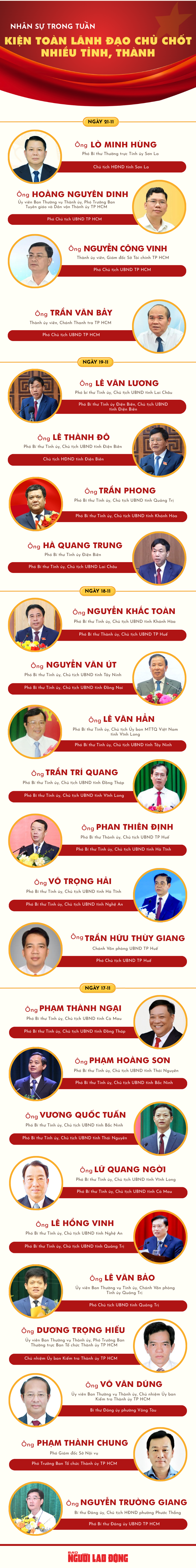 Kiện to&agrave;n l&atilde;nh đạo chủ chốt nhiều tỉnh, th&agrave;nh - Ảnh 1.