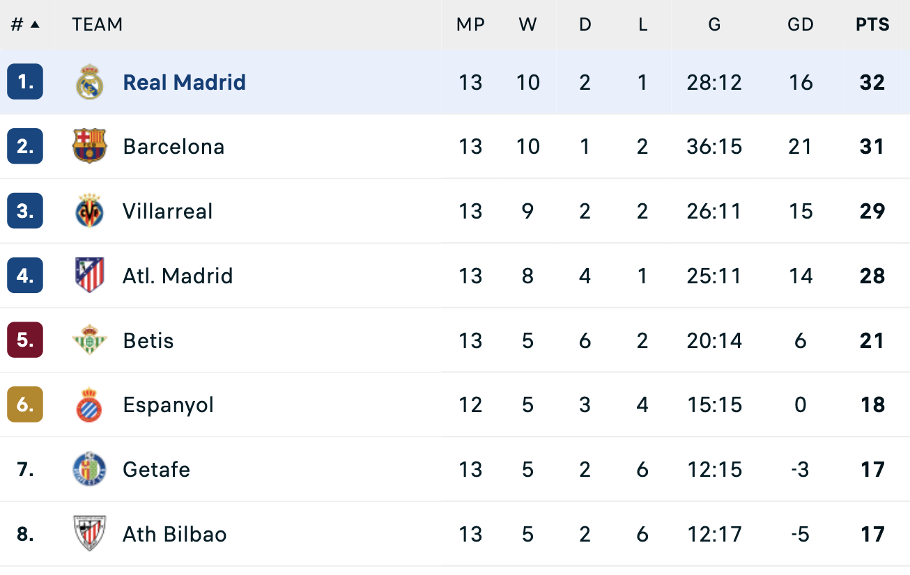 Jude Bellingham gi&uacute;p Real Madrid đ&ograve;i ng&ocirc;i đầu La Liga - Ảnh 7.