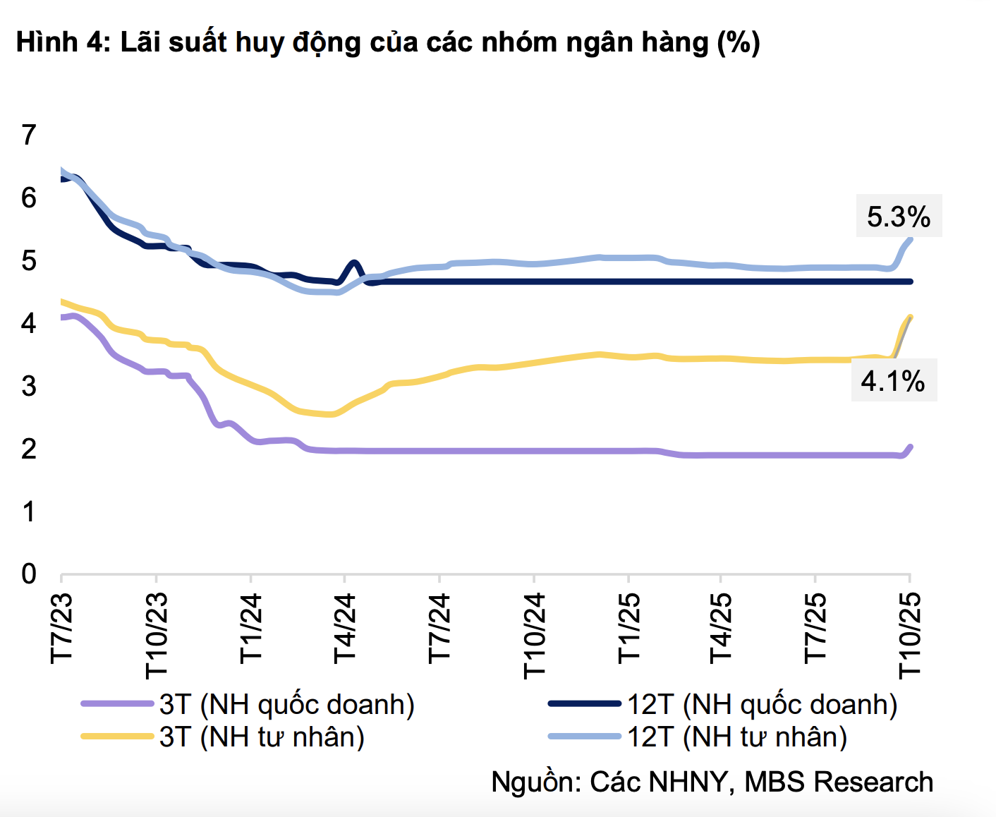 Kh&ocirc;ng tăng l&atilde;i suất, c&aacute;c "&ocirc;ng lớn" ng&acirc;n h&agrave;ng l&agrave;m c&aacute;ch n&agrave;y để h&uacute;t tiền gửi tiết kiệm - Ảnh 2.