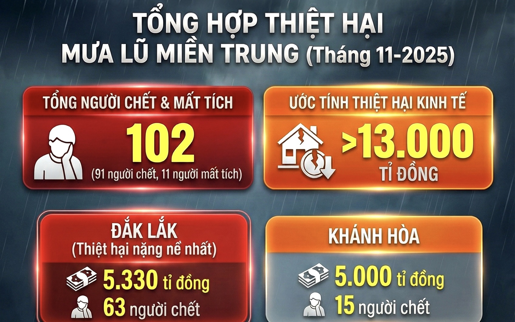 Những con số đau lòng về thiệt hại trong đợt mưa lũ kéo dài ở miền Trung