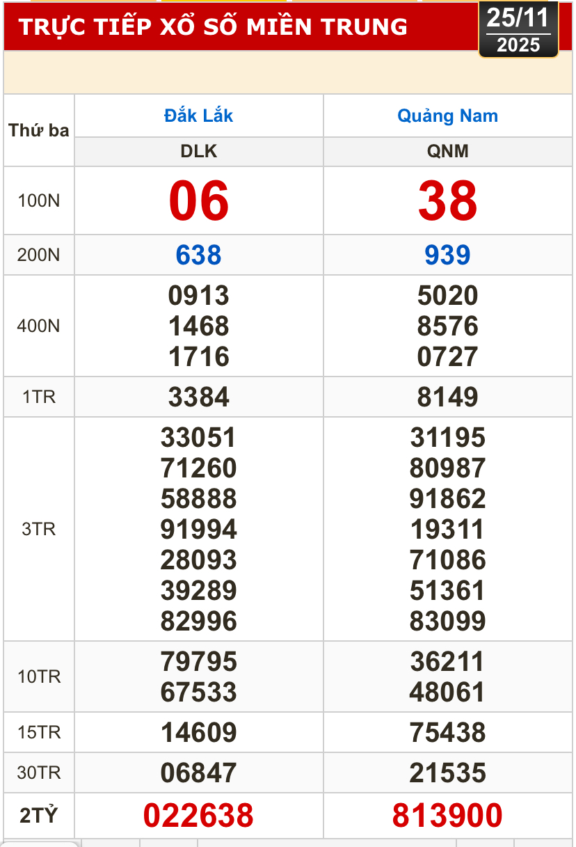 Kết quả xổ số miền Bắc, xổ số miền Trung h&ocirc;m nay, 25-11: Đắk Lắk, Quảng Nam, Quảng Ninh - Ảnh 1.