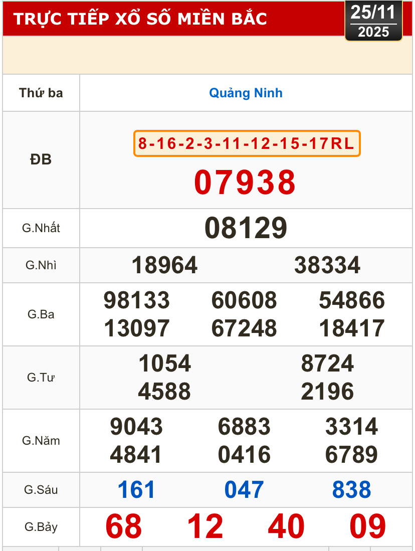 Kết quả xổ số miền Bắc, xổ số miền Trung h&ocirc;m nay, 25-11: Đắk Lắk, Quảng Nam, Quảng Ninh - Ảnh 2.