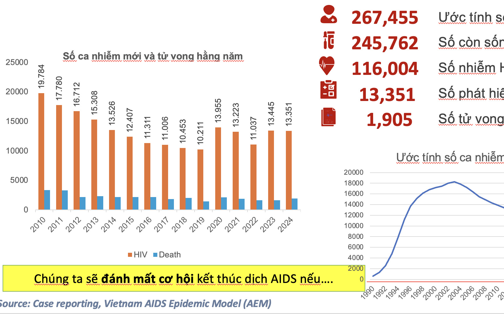 68% ca nhiễm HIV mới tập trung ở 3 vùng trọng điểm