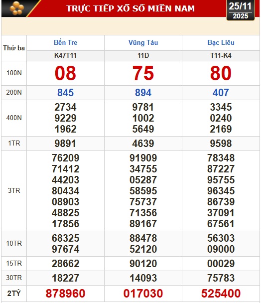 Kết quả xổ số h&ocirc;m nay, 25-11: Xổ số miền Nam - Bến Tre, B&agrave; Rịa - Vũng T&agrave;u, Bạc Li&ecirc;u - Ảnh 1.