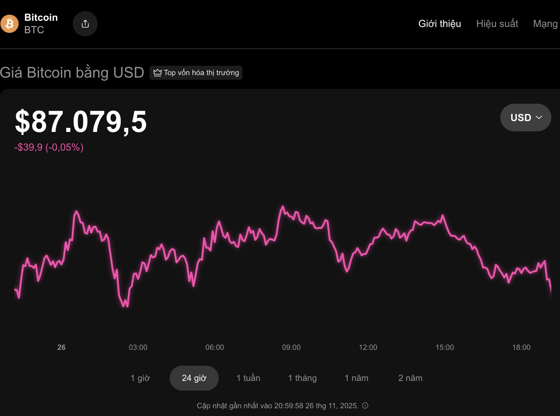 Thị trường tiền số h&ocirc;m nay 26 - 11: Diễn biến bất ngờ v&agrave; dự b&aacute;o Bitcoin - Ảnh 1.